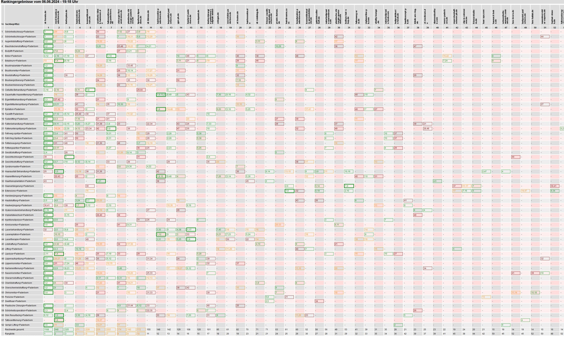 Rankingvergleich von Domains für Ästhetik Paderborn Rankingvergleich von Domains für Ästhetik Paderborn